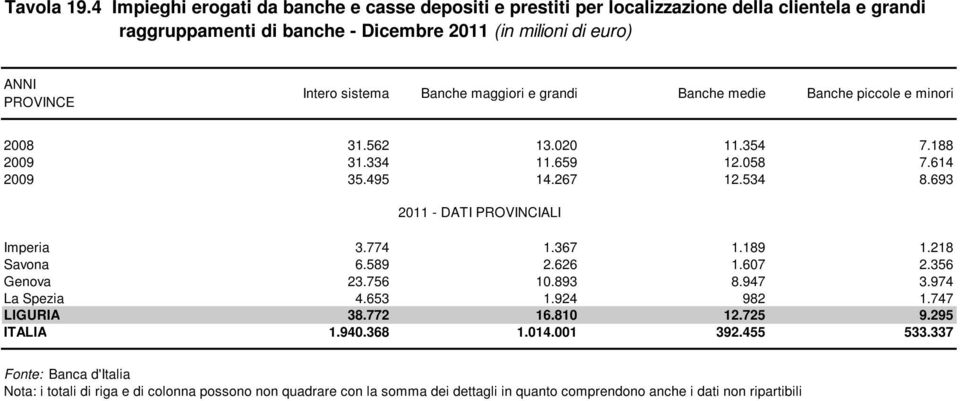 Banche maggiori e grandi Banche medie Banche piccole e minori 2008 31.562 13.020 11.354 7.188 2009 31.334 11.659 12.058 7.614 2009 35.495 14.267 12.534 8.693 Imperia 3.