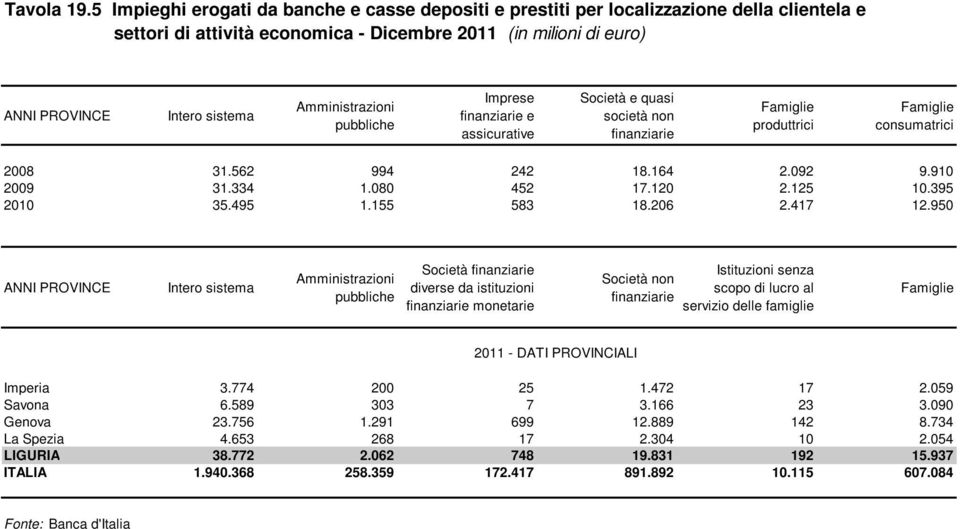 finanziarie e assicurative Società e quasi società non finanziarie produttrici consumatrici 2008 31.562 994 242 18.164 2.092 9.910 2009 31.334 1.080 452 17.120 2.125 10.395 2010 35.495 1.155 583 18.