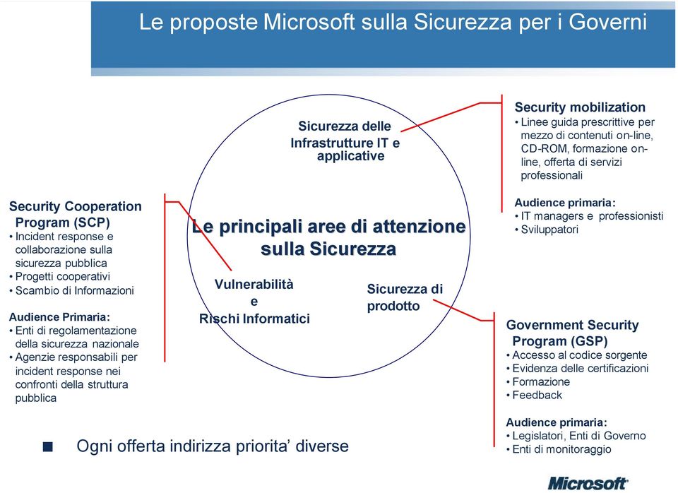 Le principali aree di attenzione sulla Sicurezza Vulnerabilità e Rischi Informatici Sicurezza di prodotto Security mobilization Linee guida prescrittive per mezzo di contenuti on-line, CD-ROM,