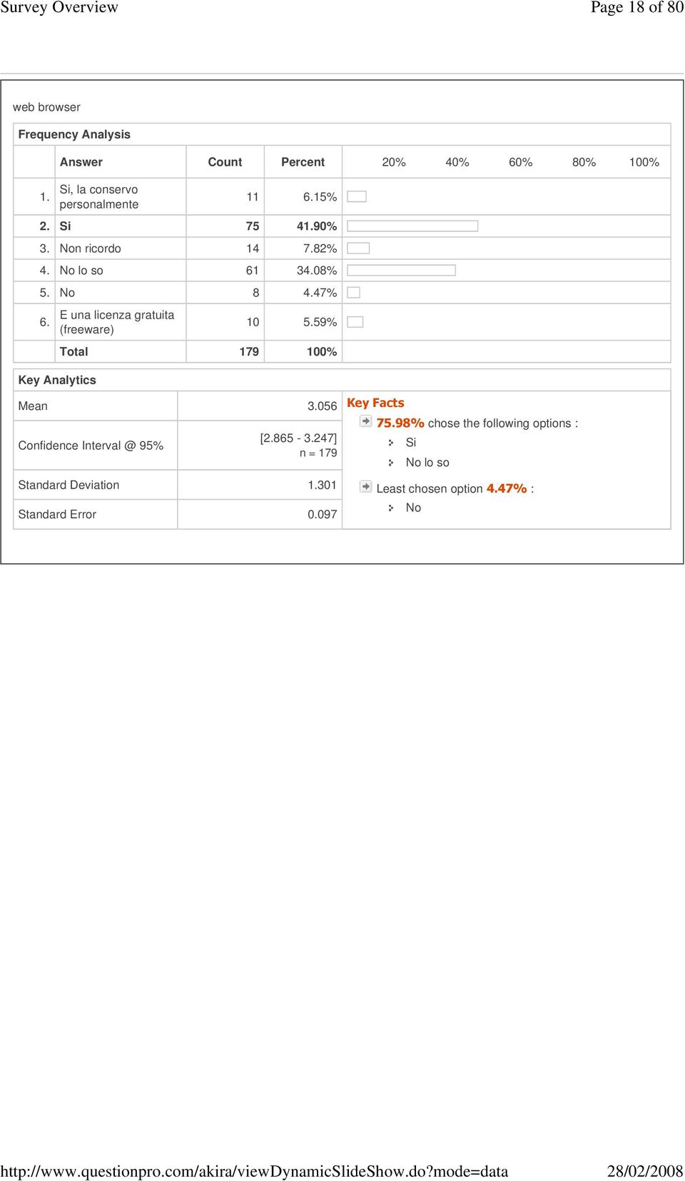 E una licenza gratuita (freeware) 10 5.59% Total 179 100% 3.056 [2.865-3.