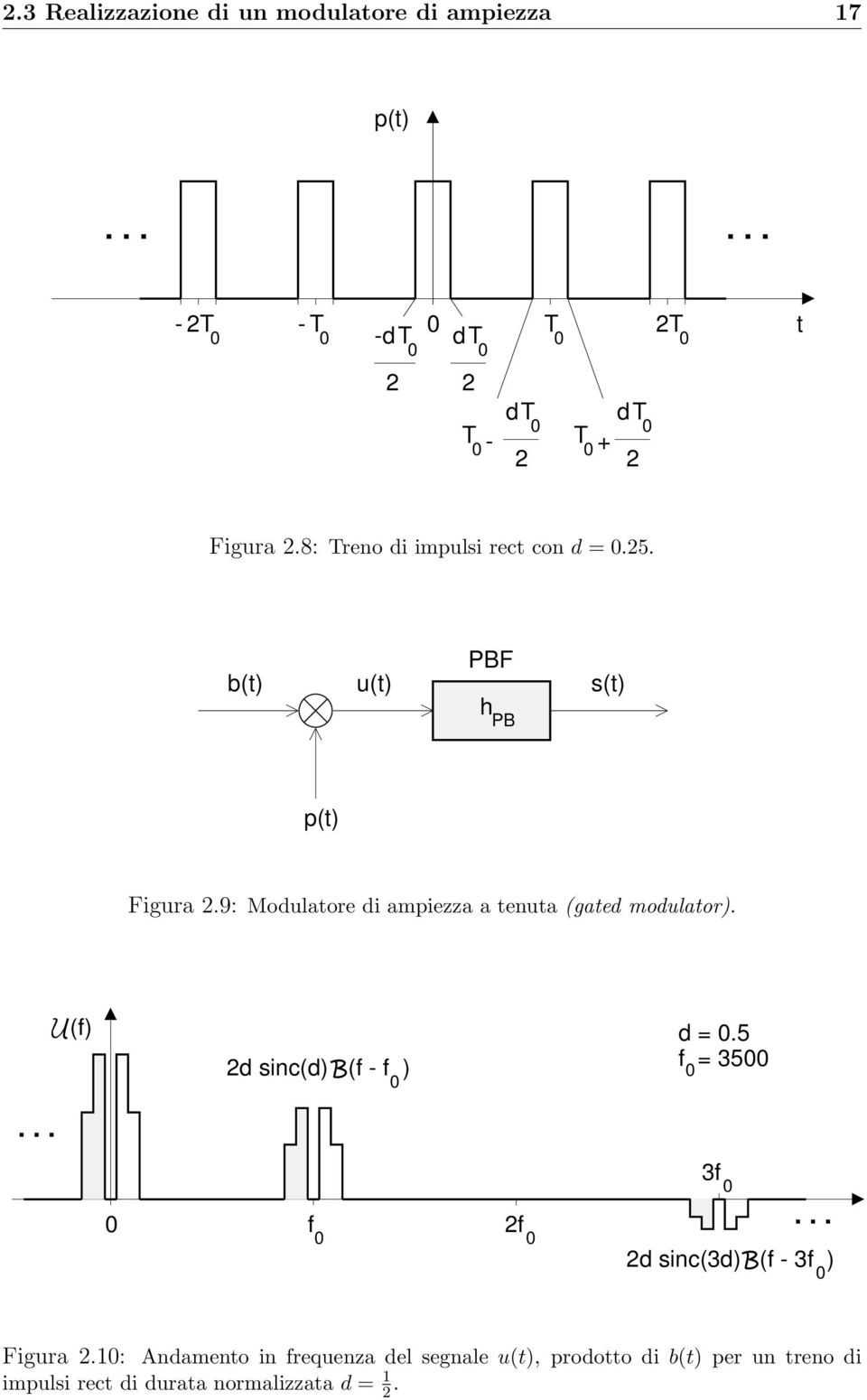 9: Modulatore di ampiezza a tenuta (gated modulator). (f) d sinc(d) (f - f ) d =.5 f = 35... f f 3f.