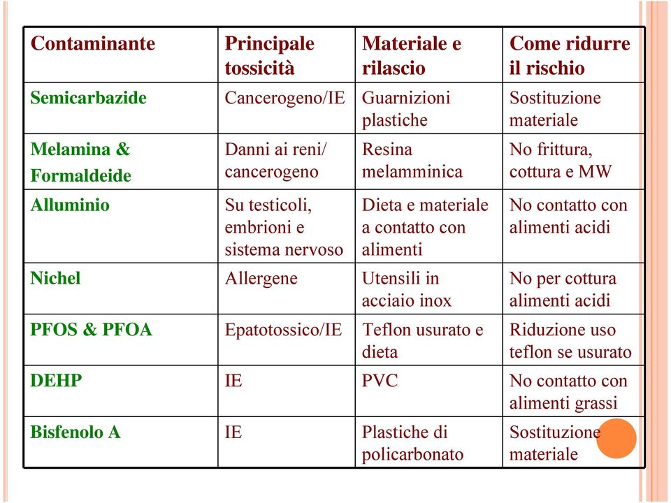 PFOS & PFOA Epatotossico/IE Teflon usurato e dieta Come ridurre il rischio Sostituzione materiale No frittura, cottura e MW No contatto con alimenti acidi No