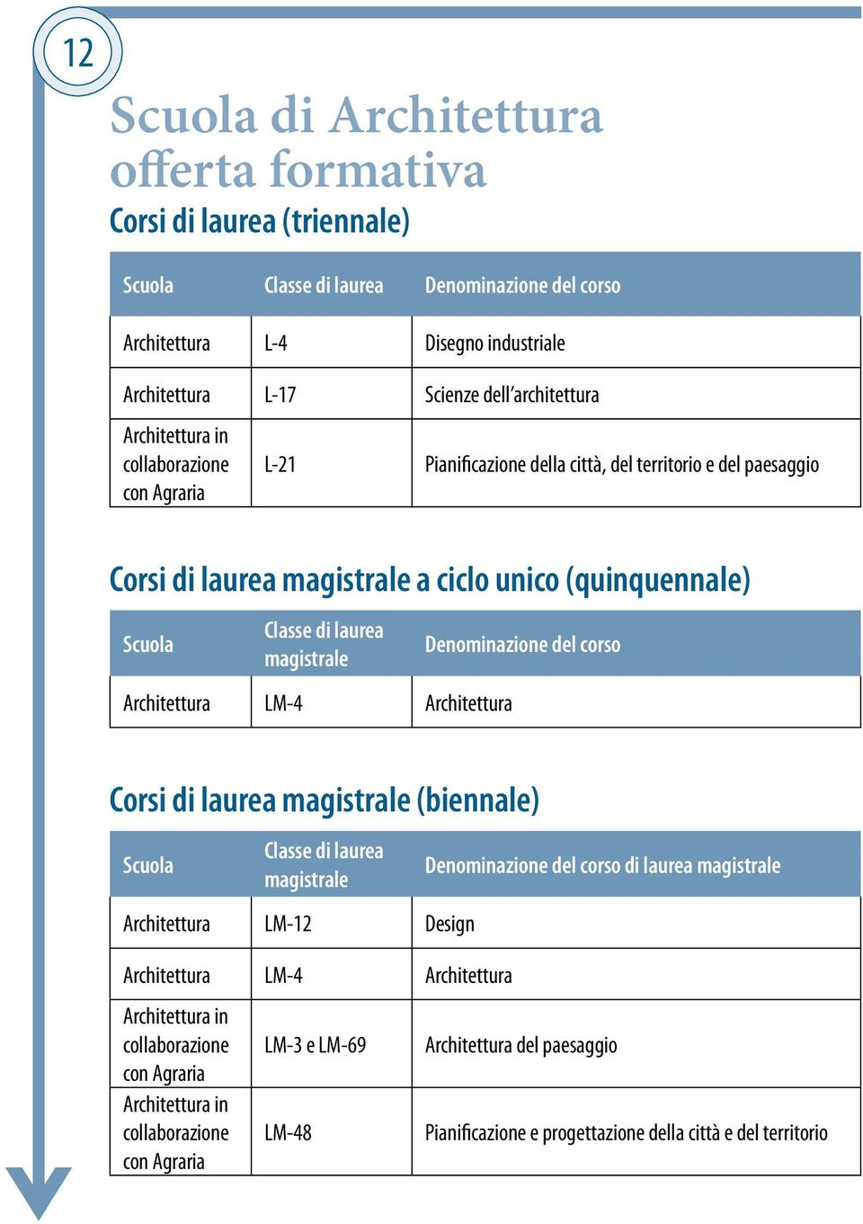 magistrale Architettura LM-4 Architettura Denominazione del corso Corsi di laurea magistrale (biennale) Scuola Classe di laurea magistrale Architettura LM-12 Design Architettura LM-4 Architettura