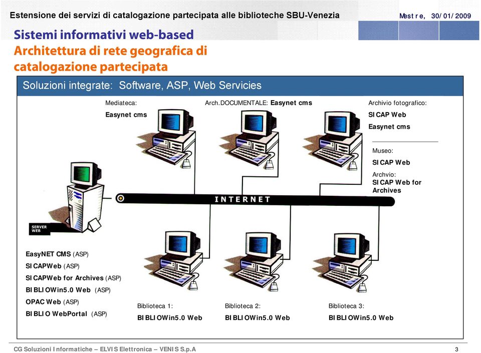 DOCUMENTALE: Easynet cms Archivio fotografico: SICAP Web Easynet cms Museo: SICAP Web Archvio: SICAP Web for Archives EasyNET