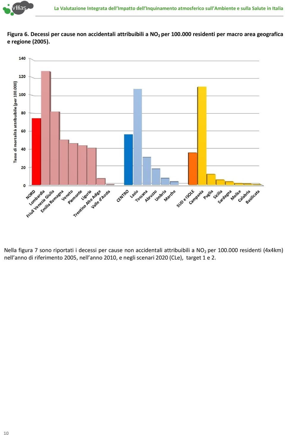 Nella figura 7 sono riportati i decessi per cause non accidentali attribuibili a NO