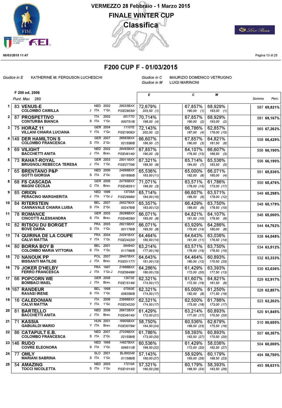 RBA TRSA J 7 65 BRNTANO P&P ND GOTTI GIORGIA 8 68 FS ASADA GR AGNI ILIA 9 85 ORION ND PRAINO ARGHR J 10 84 RITRSTIN BL ANNAVAL HIARA LUISA 11 78 ROAN GR INOTTI ALSSANDRA S 12 82 RITSOU DU BORGT FRA