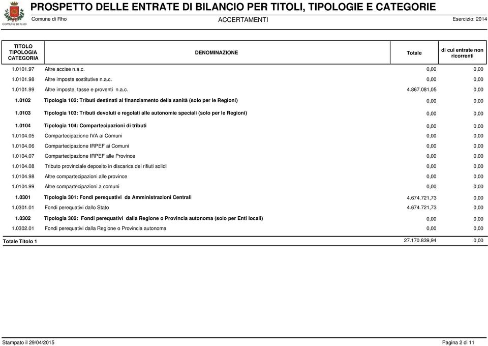 0104 Tipologia 104: Compartecipazioni di tributi 1.0104.05 Compartecipazione IVA ai Comuni 1.0104.06 Compartecipazione IRPEF ai Comuni 1.0104.07 Compartecipazione IRPEF alle Province 1.0104.08 Tributo provinciale deposito in discarica dei rifiuti solidi 1.