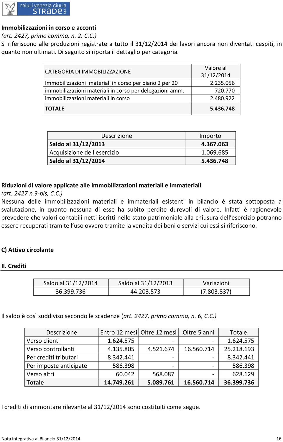 056 immobilizzazioni materiali in corso per delegazioni amm. 720.770 immobilizzazioni materiali in corso 2.480.922 TOTALE 5.436.748 Descrizione Importo Saldo al 31/12/2013 4.367.