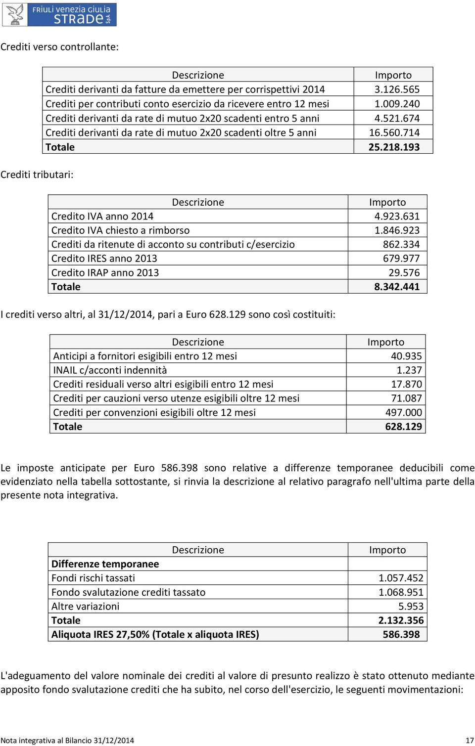 674 Crediti derivanti da rate di mutuo 2x20 scadenti oltre 5 anni 16.560.714 Totale 25.218.193 Descrizione Importo Credito IVA anno 2014 4.923.631 Credito IVA chiesto a rimborso 1.846.