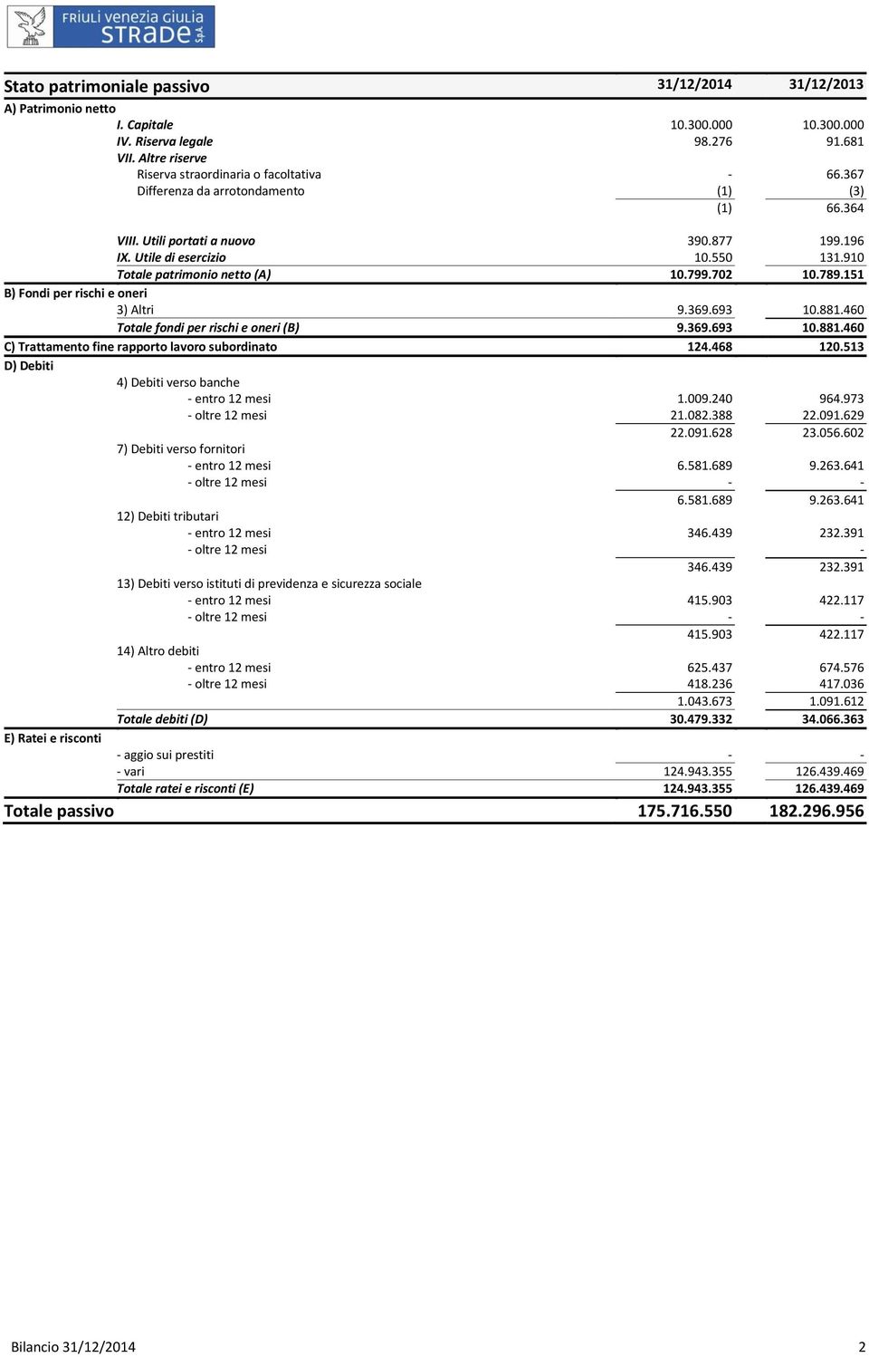 151 B) Fondi per rischi e oneri 3) Altri 9.369.693 10.881.460 Totale fondi per rischi e oneri (B) 9.369.693 10.881.460 C) Trattamento fine rapporto lavoro subordinato 124.468 120.