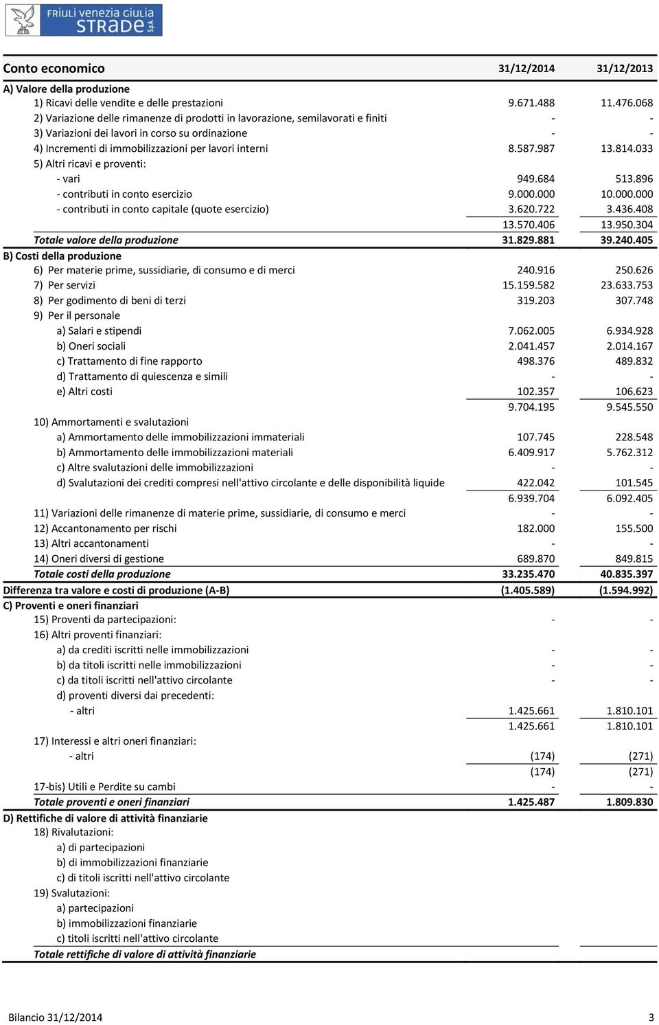 987 13.814.033 5) Altri ricavi e proventi: - vari 949.684 513.896 - contributi in conto esercizio 9.000.000 10.000.000 - contributi in conto capitale (quote esercizio) 3.620.722 3.436.408 13.570.