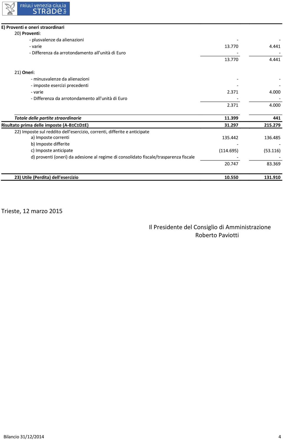 279 22) Imposte sul reddito dell'esercizio, correnti, differite e anticipate a) Imposte correnti 135.442 136.485 b) Imposte differite - - c) Imposte anticipate (114.695) (53.