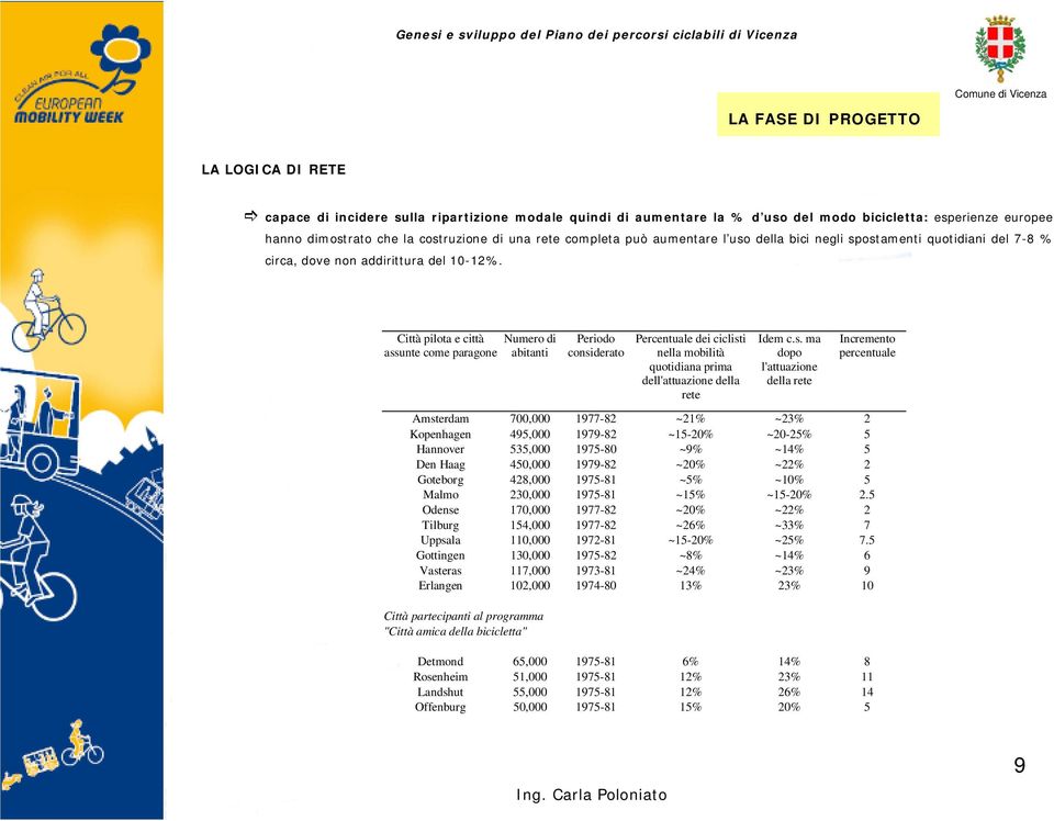 Città pilota e città Numero di ass