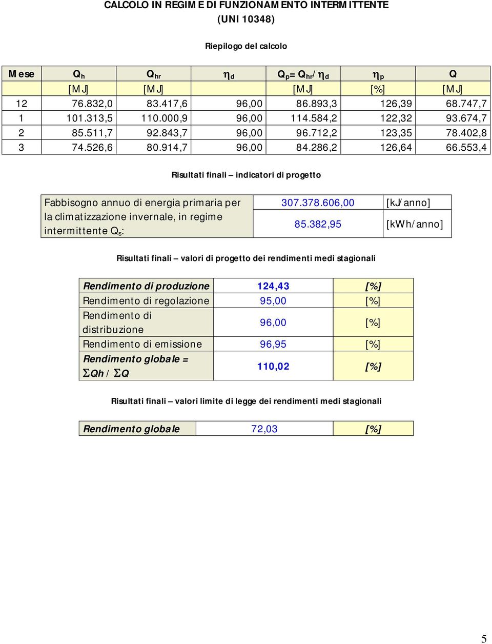 553,4 Risultati finali indicatori di progetto Fabbisogno annuo di energia primaria per intermittente Q s : 307.378.606,00 [kj/anno] 85.