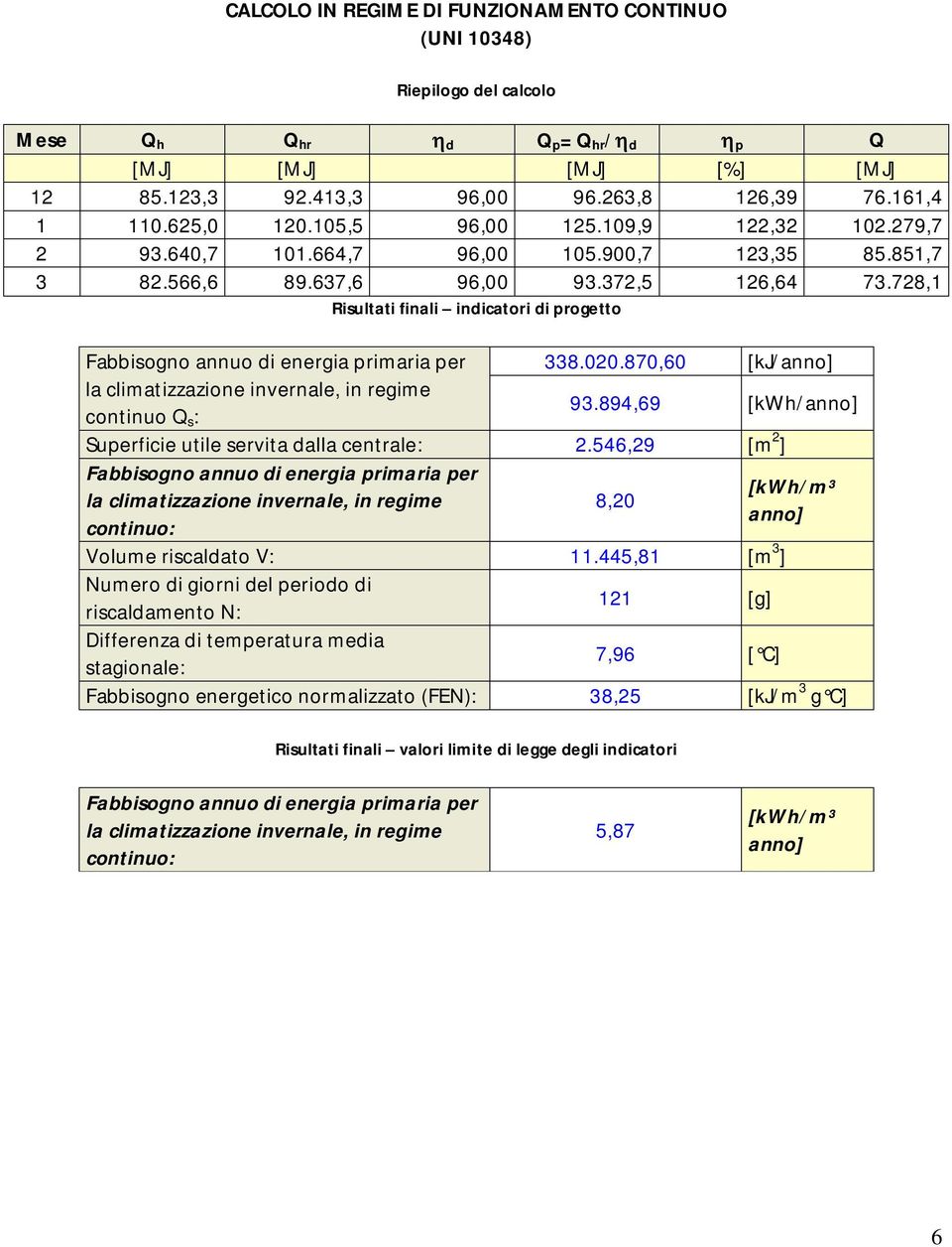 728,1 Risultati finali indicatori di progetto Fabbisogno annuo di energia primaria per 338.020.870,60 [kj/anno] continuo Q s : 93.894,69 [kwh/anno] Superficie utile servita dalla centrale: 2.