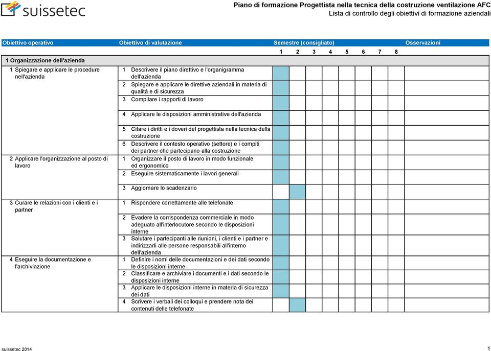 Applicare l'organizzazione al posto di lavoro 5 Citare i diritti e i doveri del progettista nella tecnica della costruzione 6 Descrivere il contesto operativo (settore) e i compiti dei partner che