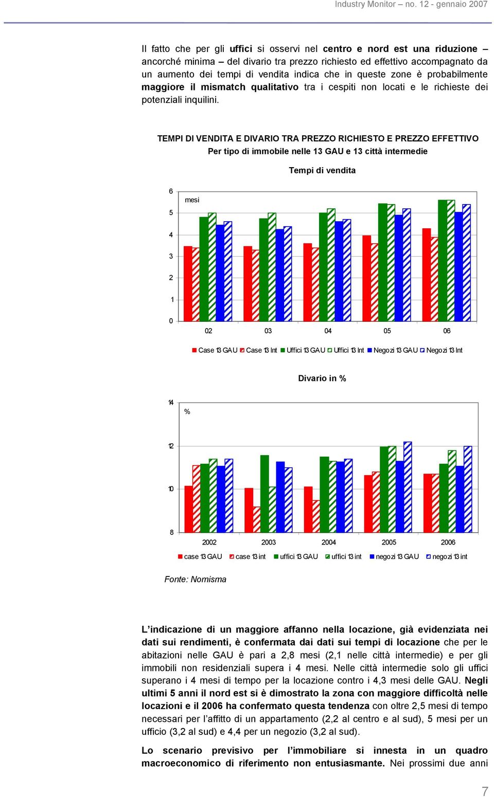 vendita indica che in queste zone è probabilmente maggiore il mismatch qualitativo tra i cespiti non locati e le richieste dei potenziali inquilini.