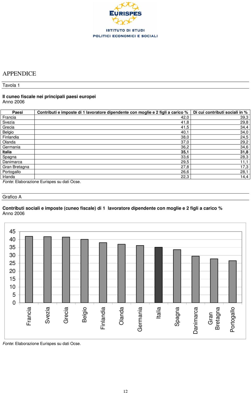 29,5 11,1 27,8 17,3 26,6 28,1 Irlanda 22,3 14,4 Fonte: Elaborazione Eurispes su dati Ocse.