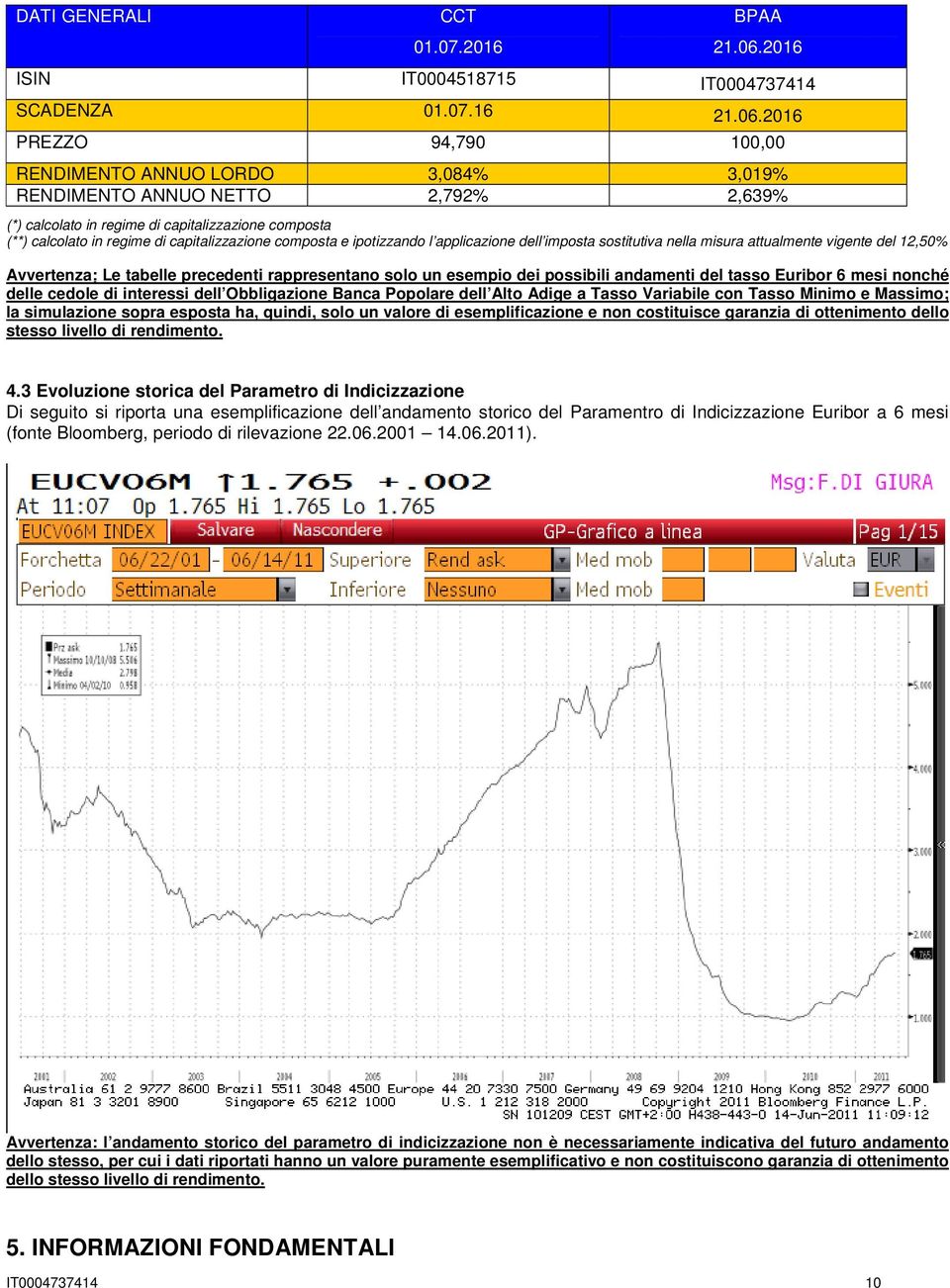 2016 PREZZO 94,790 100,00 RENDIMENTO ANNUO LORDO 3,084% 3,019% RENDIMENTO ANNUO NETTO 2,792% 2,639% (*) calcolato in regime di capitalizzazione composta (**) calcolato in regime di capitalizzazione