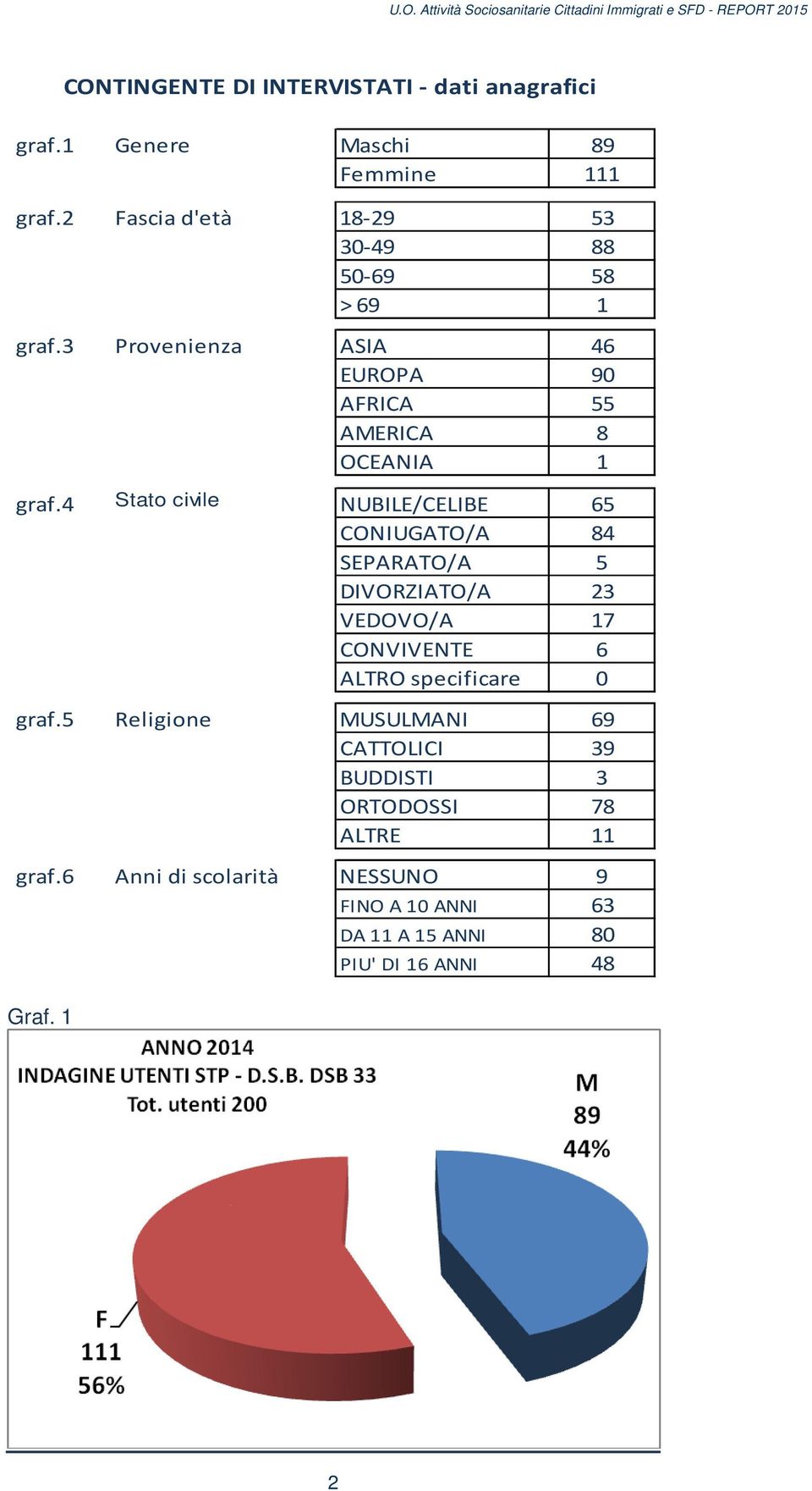 4 Stato civile NUBILE/CELIBE 65 CONIUGATO/A 84 SEPARATO/A 5 DIVORZIATO/A 23 VEDOVO/A 17 CONVIVENTE 6 ALTRO specificare 0 graf.