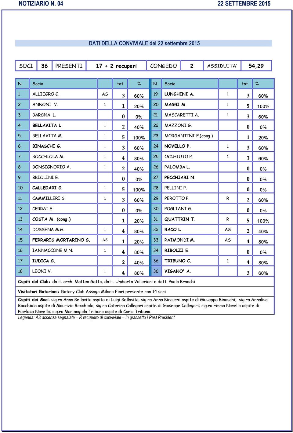 1 3 60% 12 CERRAI E. 0 0% 13 COSTA M. (cong.) 1 20% 14 DOSSENA M.G. 1 4 80% 15 FERRARIS MORTARINO G. AS 1 20% 16 IANNACCONE M.N. 1 4 80% 17 IUDICA G. 2 40% 18 LEONI V. 1 4 80% 19 LUNGHINI A.