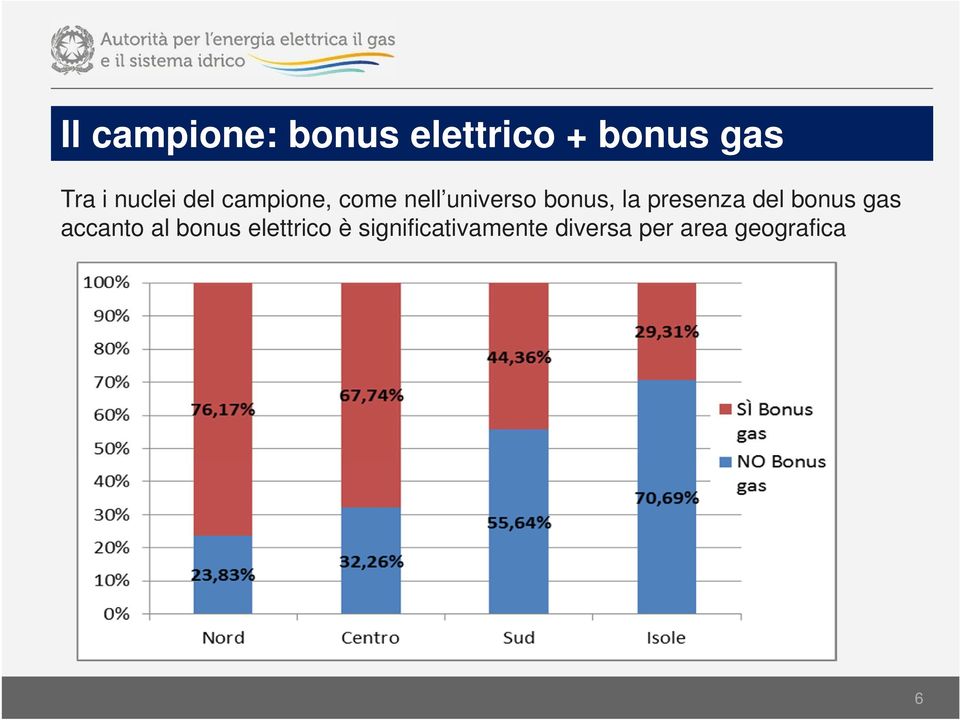 presenza del bonus gas accanto al bonus elettrico