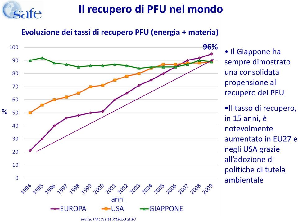 recupero dei PFU Il tasso di recupero, in 15 anni, è notevolmente aumentato in EU27 e