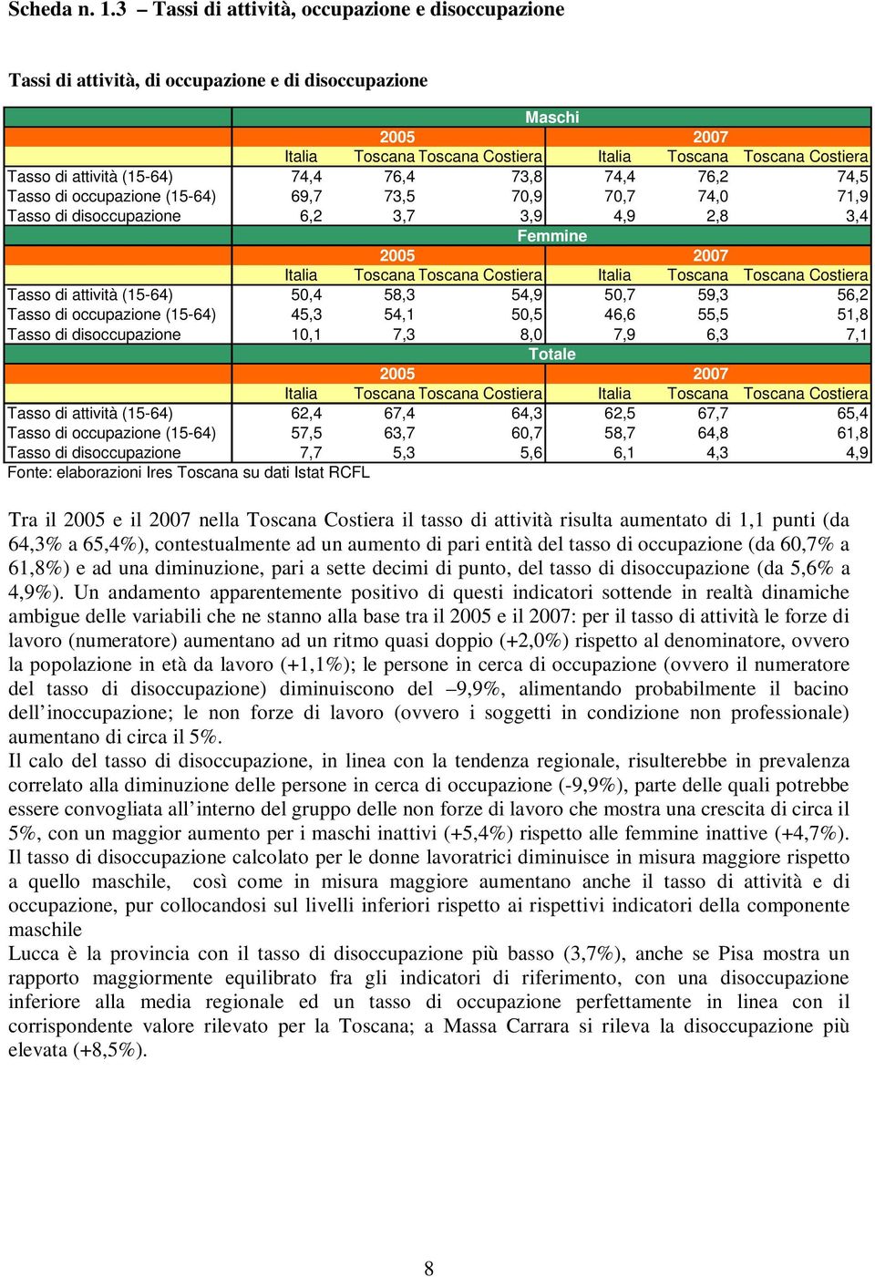 attività (15-64) 74,4 76,4 73,8 74,4 76,2 74,5 Tasso di occupazione (15-64) 69,7 73,5 70,9 70,7 74,0 71,9 Tasso di disoccupazione 6,2 3,7 3,9 4,9 2,8 3,4 Femmine 2005 2007 Italia Toscana Toscana