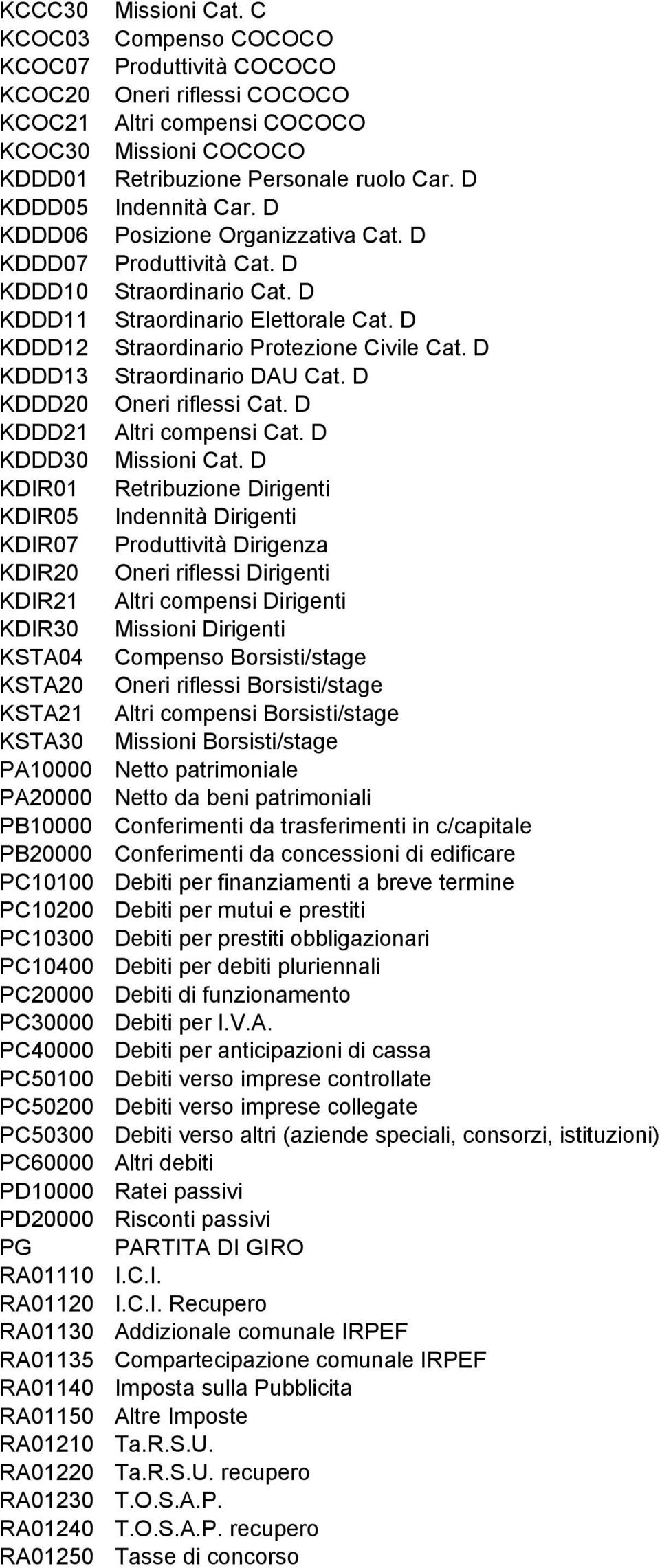 RA01230 RA01240 RA01250 Missioni Cat. C Compenso COCOCO Produttività COCOCO Oneri riflessi COCOCO Altri compensi COCOCO Missioni COCOCO Retribuzione Personale ruolo Car. D Indennità Car.