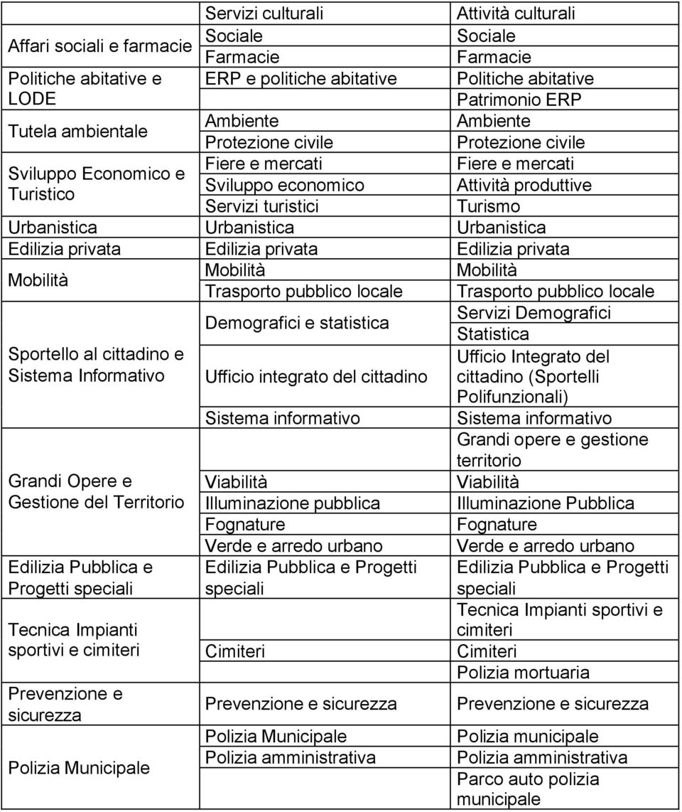 Urbanistica Urbanistica Urbanistica Edilizia privata Edilizia privata Edilizia privata Mobilità Mobilità Mobilità Trasporto pubblico locale Trasporto pubblico locale Demografici e statistica Servizi