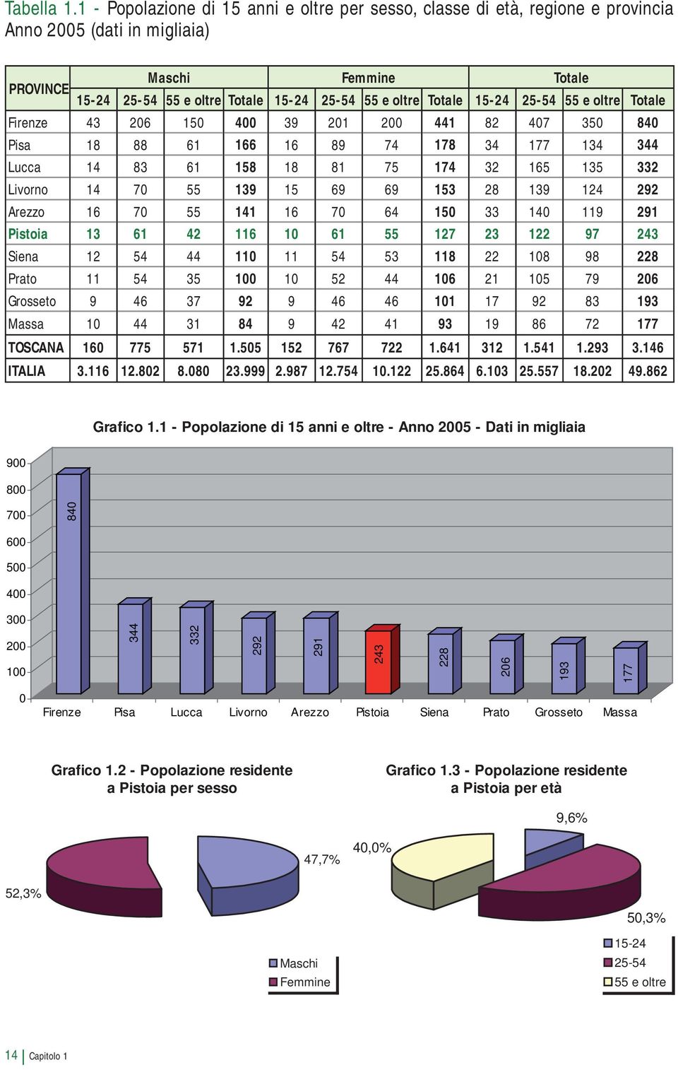 Totale 15-24 25-54 55 e oltre Totale Firenze 43 206 150 400 39 201 200 441 82 407 350 840 Pisa 18 88 61 166 16 89 74 178 34 177 134 344 Lucca 14 83 61 158 18 81 75 174 32 165 135 332 Livorno 14 70 55