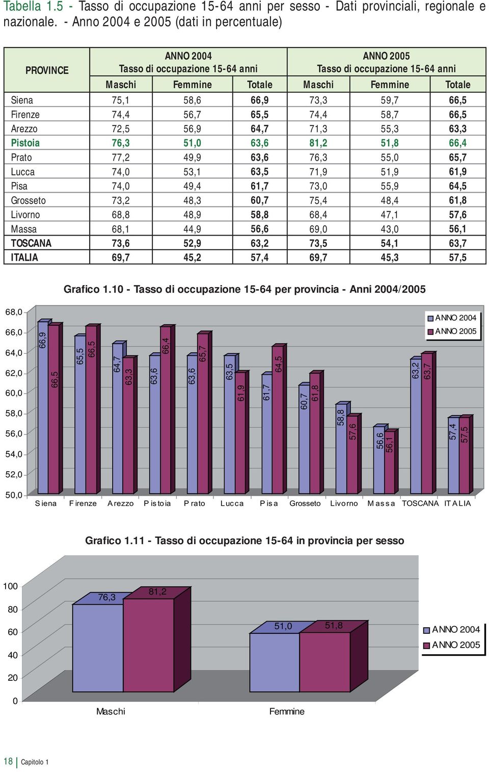 73,3 59,7 66,5 Firenze 74,4 56,7 65,5 74,4 58,7 66,5 Arezzo 72,5 56,9 64,7 71,3 55,3 63,3 Pistoia 76,3 51,0 63,6 81,2 51,8 66,4 Prato 77,2 49,9 63,6 76,3 55,0 65,7 Lucca 74,0 53,1 63,5 71,9 51,9 61,9