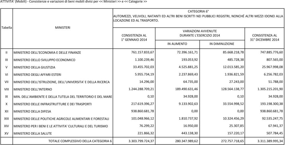 Tabella MINISTERI CONSISTENZA AL 1 GENNAIO 2014 IN AUMENTO VARIAZIONI AVVENUTE DURANTE L'ESERCIZIO 2014 IN DIMINUZIONE CONSISTENZA AL 31 DICEMBRE 2014 II III V VI VII VIII IX X XII XIII XIV XV 761.