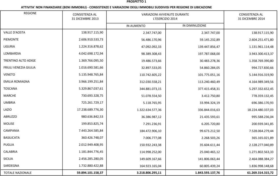 232,89 2.604.251.471,80 LIGURIA 1.224.316.878,62 47.092.092,33 139.447.856,47 1.131.961.114,48 LOMBARDIA 4.042.698.172,94 98.389.308,43 197.787.068,00 3.943.300.413,37 TRENTINO ALTO ADIGE 1.369.766.