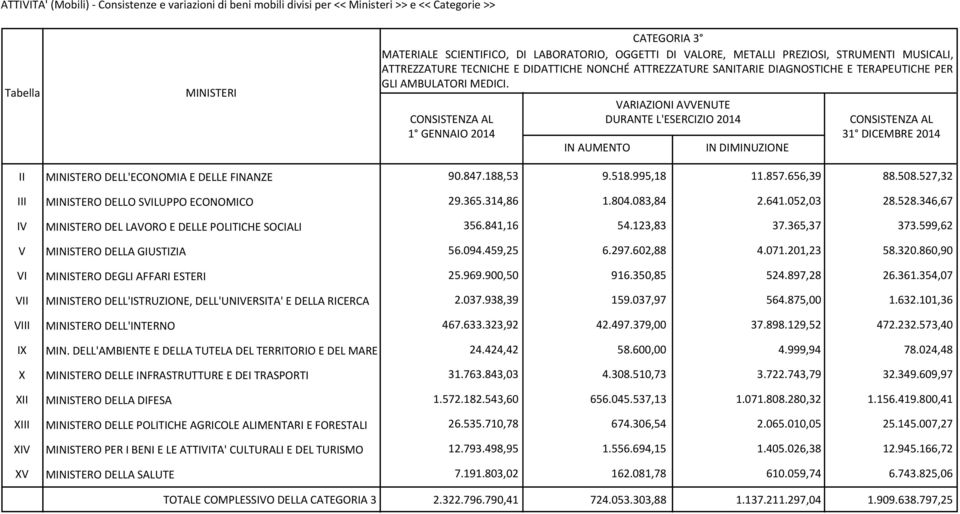 CONSISTENZA AL 1 GENNAIO 2014 IN AUMENTO VARIAZIONI AVVENUTE DURANTE L'ESERCIZIO 2014 IN DIMINUZIONE CONSISTENZA AL 31 DICEMBRE 2014 II III IV V VI VII VIII IX X XII XIII XIV XV 90.847.188,53 9.518.