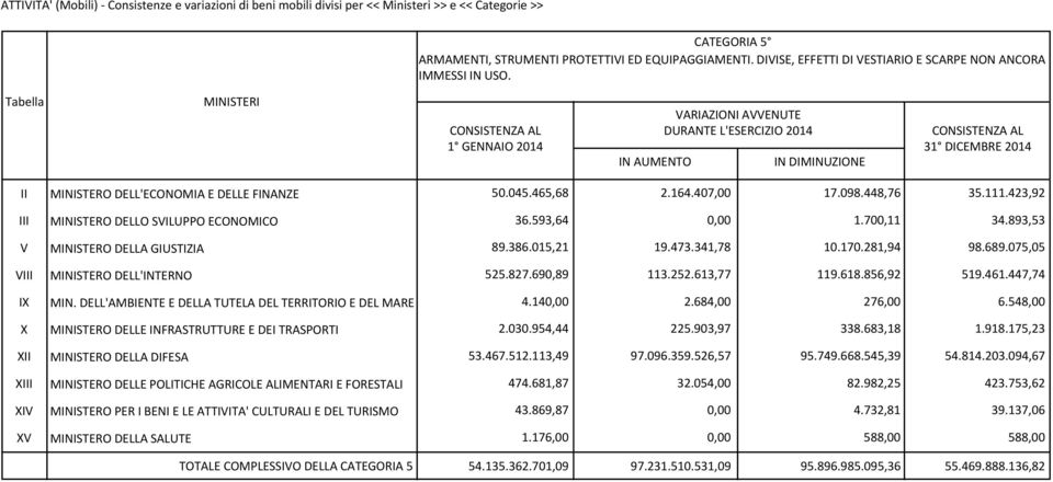 Tabella MINISTERI CONSISTENZA AL 1 GENNAIO 2014 IN AUMENTO VARIAZIONI AVVENUTE DURANTE L'ESERCIZIO 2014 IN DIMINUZIONE CONSISTENZA AL 31 DICEMBRE 2014 II III V VIII IX X XII XIII XIV XV 50.045.