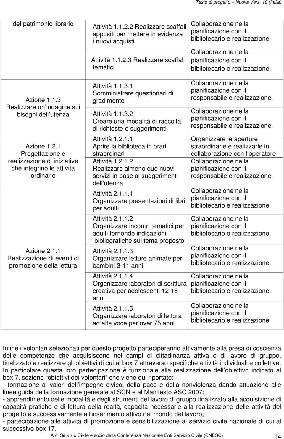 1.3.2 Creare una modalità di raccolta di richieste e suggerimenti Azione 1.2.1 Progettazione e realizzazione di iniziative che integrino le attività ordinarie Azione 2.1.1 Realizzazione di eventi di promozione della lettura Attività 1.