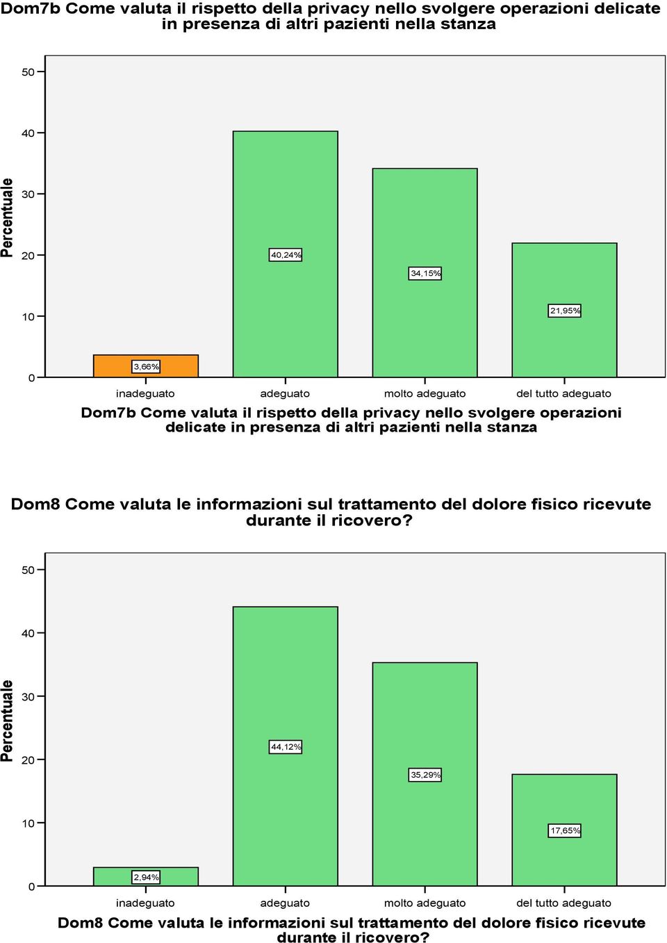 altri pazienti nella stanza Dom8 Come valuta le informazioni sul trattamento del dolore fisico ricevute durante il ricovero?