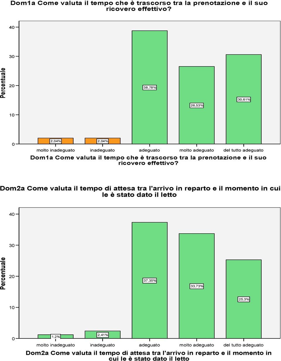 momento in cui le è stato dato il letto 4 3 2 37,35% 33,73% 25,3% 1 1,2% molto 2,41% molto del tutto Dom2a Come valuta il tempo