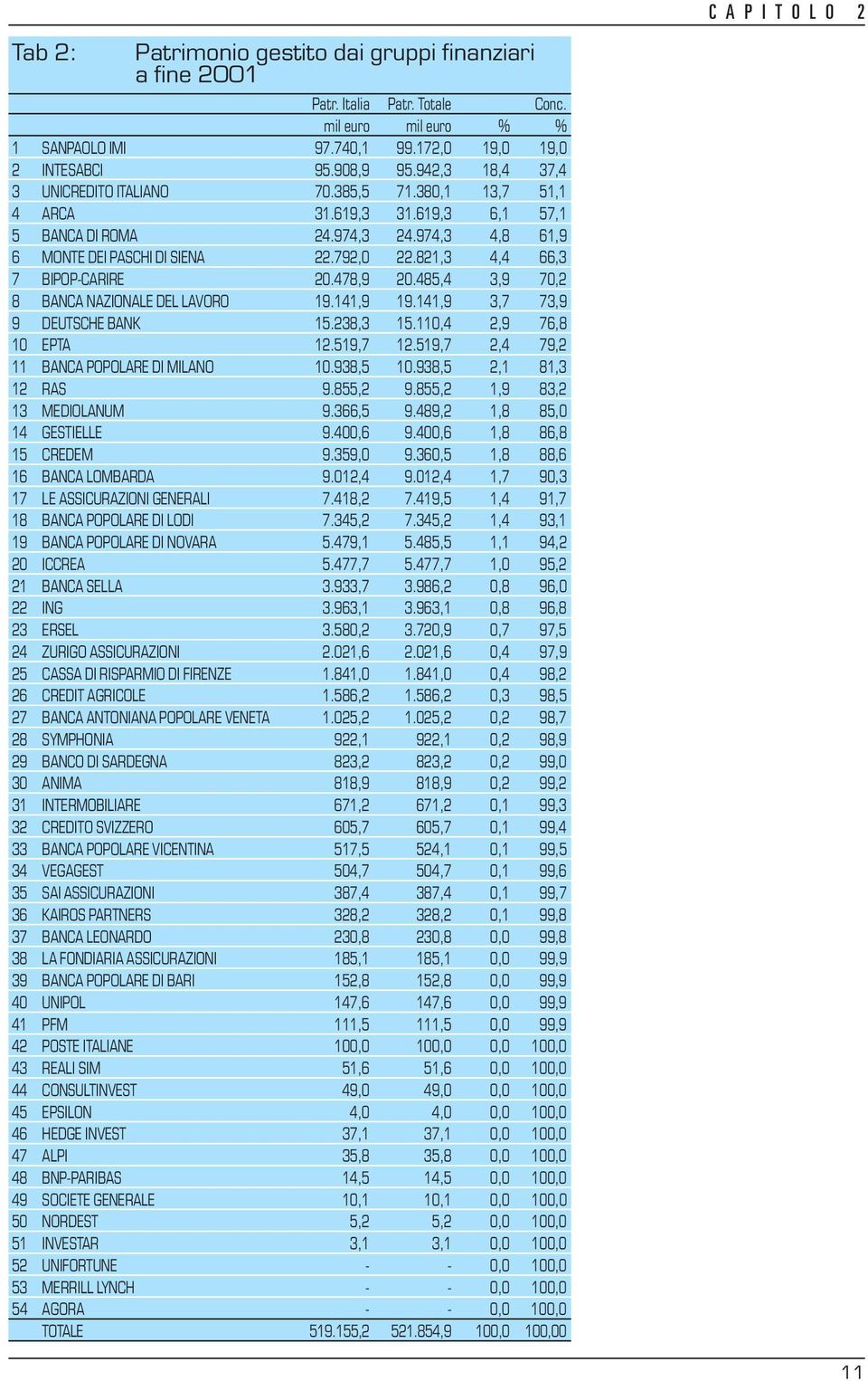 821,3 4,4 66,3 7 BIPOP-CARIRE 20.478,9 20.485,4 3,9 70,2 8 BANCA NAZIONALE DEL LAVORO 19.141,9 19.141,9 3,7 73,9 9 DEUTSCHE BANK 15.238,3 15.110,4 2,9 76,8 10 EPTA 12.519,7 12.