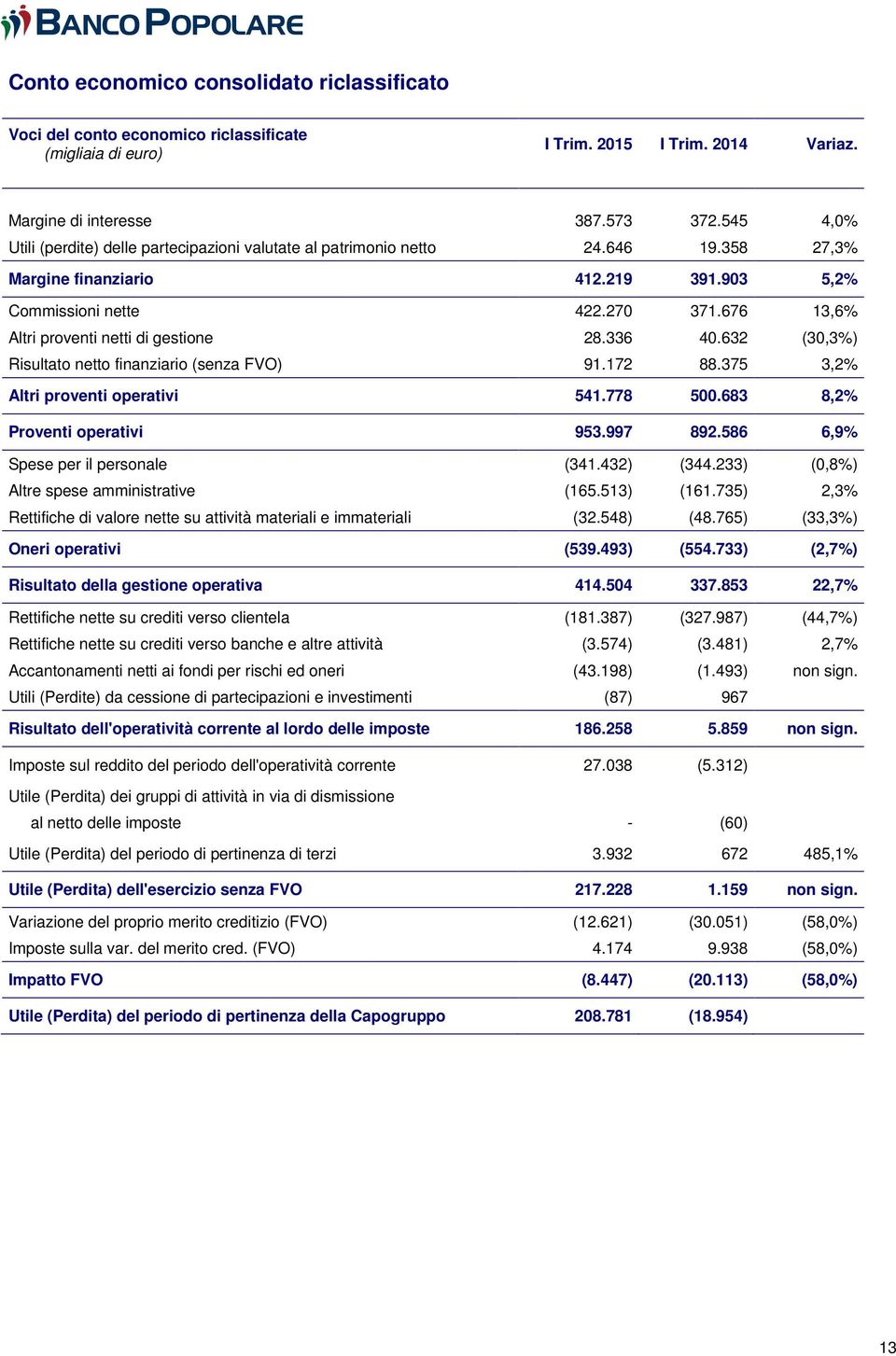 676 13,6% Altri proventi netti di gestione 28.336 40.632 (30,3%) Risultato netto finanziario (senza FVO) 91.172 88.375 3,2% Altri proventi operativi 541.778 500.683 8,2% Proventi operativi 953.