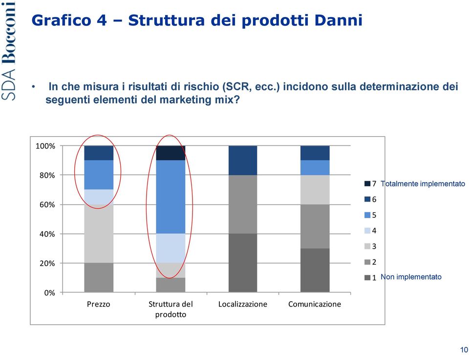 ) incidono sulla determinazione dei seguenti elementi del marketing