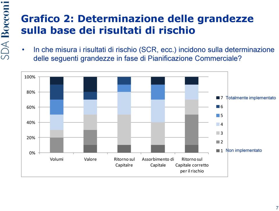 ) incidono sulla determinazione delle seguenti grandezze in fase di Pianificazione Commerciale?