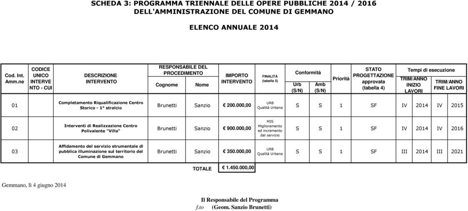 approvata (tabella 4) Tempi di esecuzione TRIM/ANNO INIZIO LAVORI TRIM/ANNO FINE LAVORI 01 Completamento Riqualificazione Centro Storico - 1 stralcio Brunetti Sanzio 200.