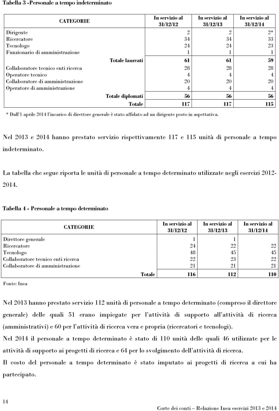 diplomati 56 56 56 Totale 117 117 115 * Dall 1 aprile 2014 l incarico di direttore generale è stato affidato ad un dirigente posto in aspettativa.