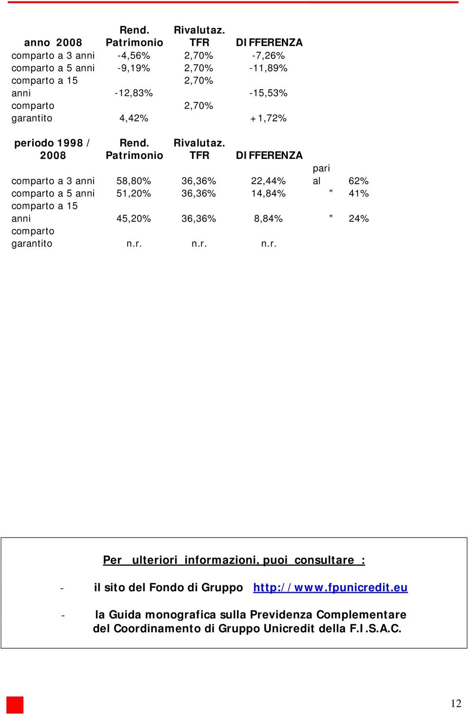 +1,72% periodo 1998 / 2008 Rend. Patrimonio Rivalutaz.