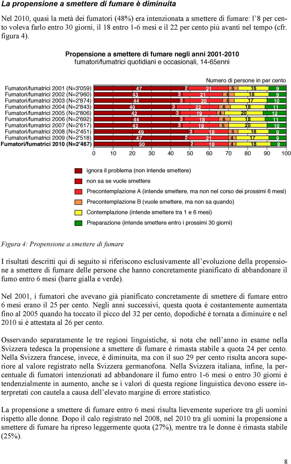 Propensione a smettere di fumare negli anni 2001-2010 fumatori/fumatrici quotidiani e occasionali, 14-65enni Fumatori/fumatrici 2001 (N=3'059) Fumatori/fumatrici 2002 (N=2'960) Fumatori/fumatrici