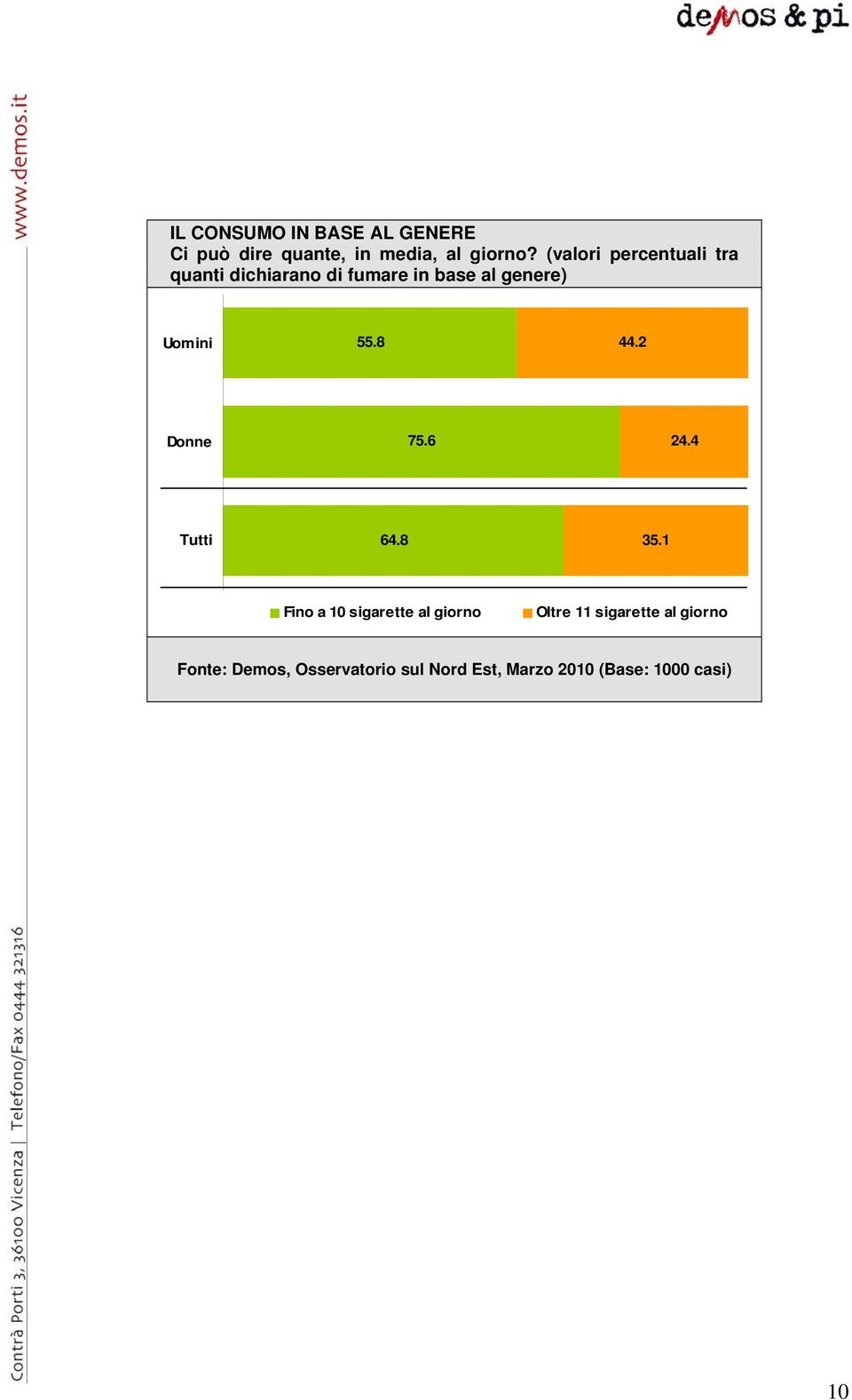 8 44.2 Donne 75.6 24.4 Tutti 64.8 35.