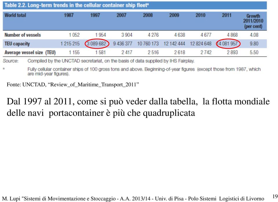 portacontainer è più che quadruplicata M.