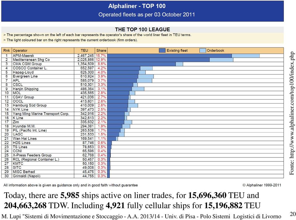 and 204,663,268 TDW. Including 4,921 fully cellular ships for 15,196,882 TEU M.